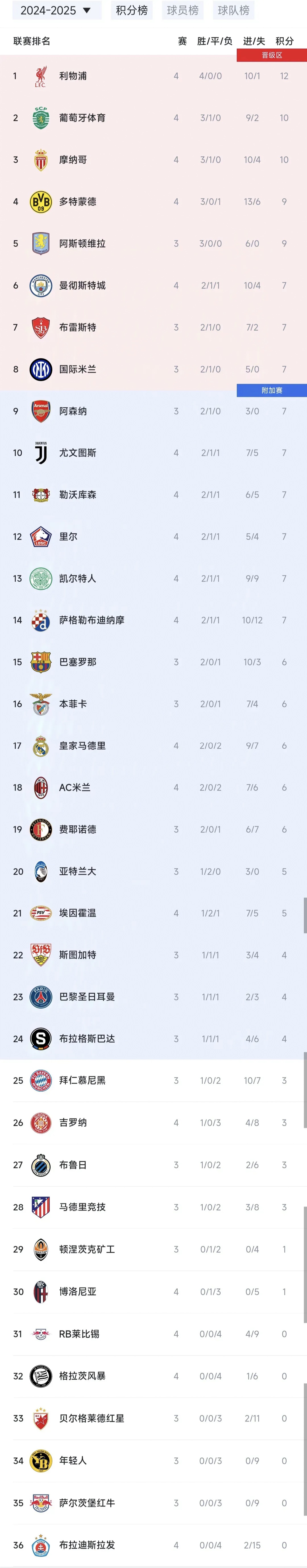 匈牙利队在欧预赛首战告捷，积分榜领跑