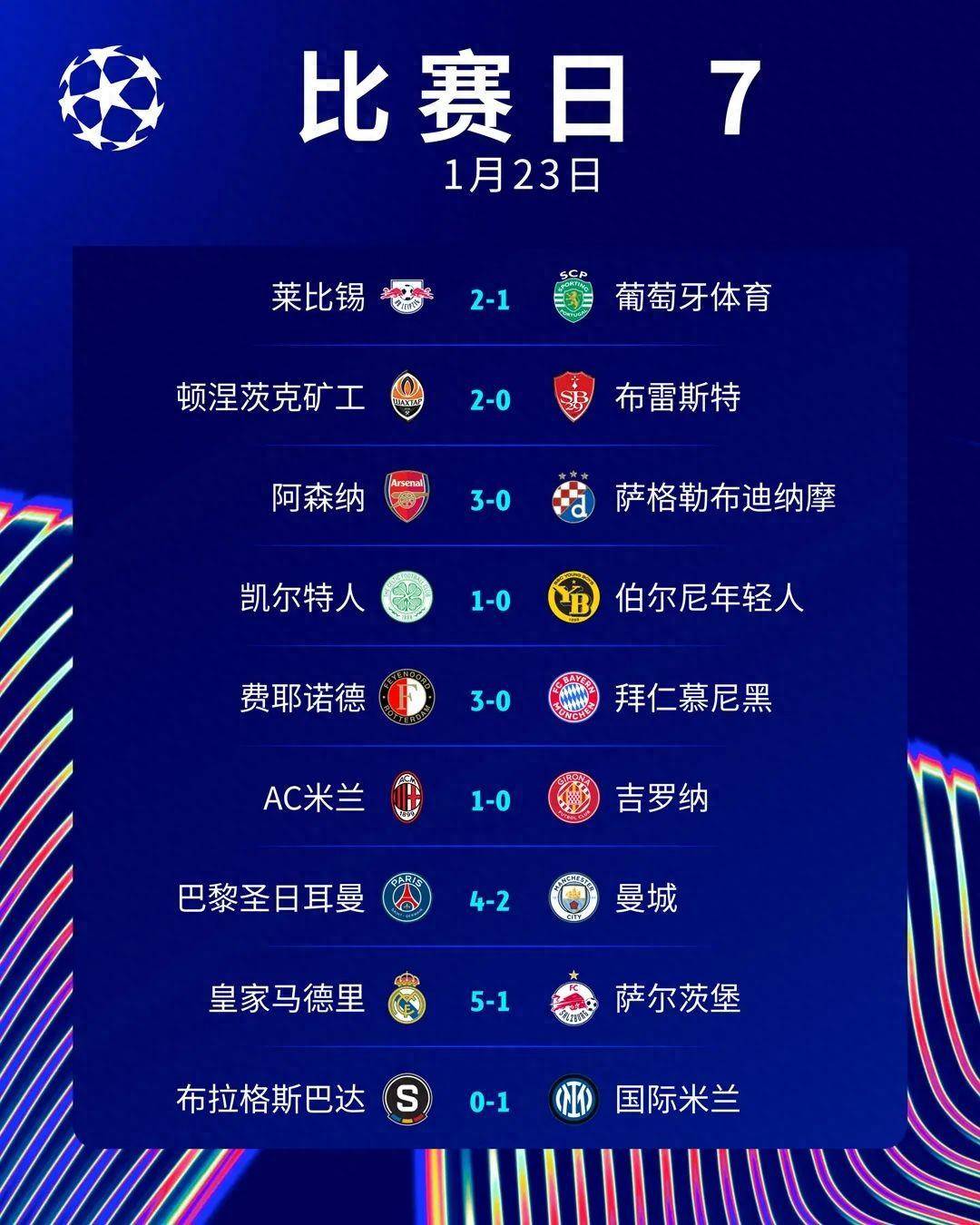 关于曼城三连胜，提前锁定小组头名的信息